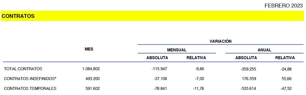 coontratos totales febrero de 2023, fuente see