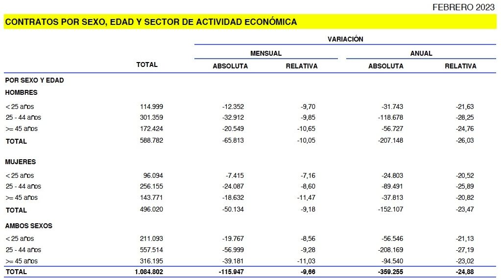 contratos mayores 45 febrero 2023