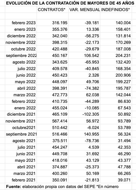 evolucion contratos mayores 45 febrero21 febrero23