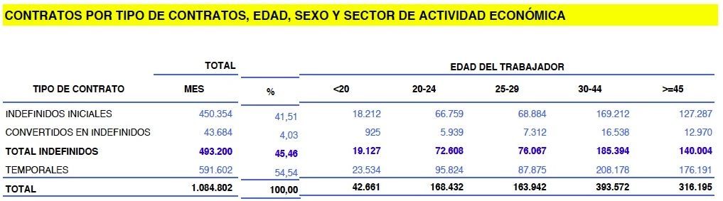 contratos indefinidos mayores 45 febrero 2023