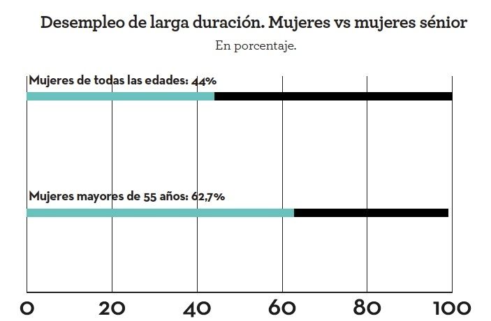 paro larga duracion mujeres mayores 55