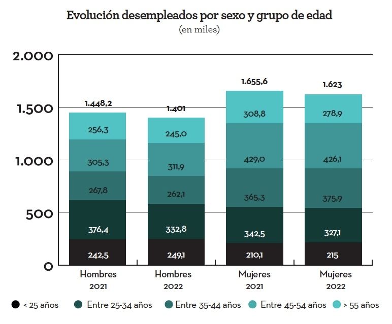 desempleo sexo y edad 2022