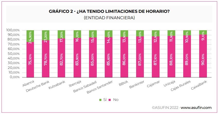 Abanca. Horarios