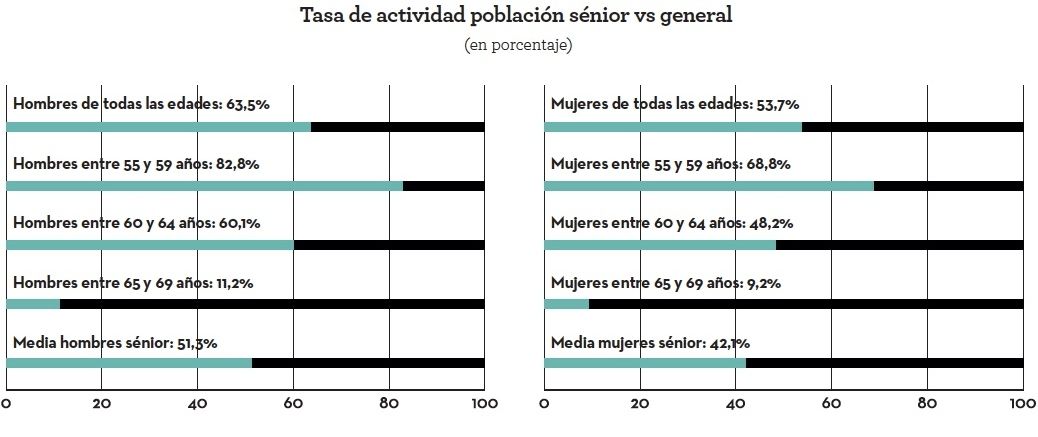 tasa actividad senior femenina por edad y vs hombres 2022