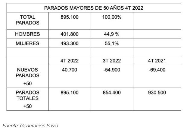 paro mayores 50, generacion savia