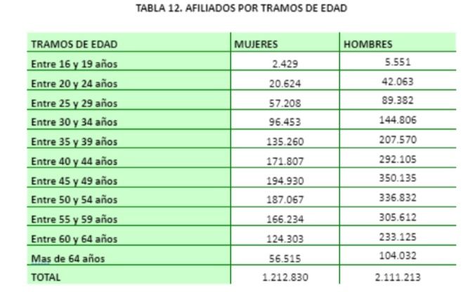 autonomos franha edad mujeres hombres