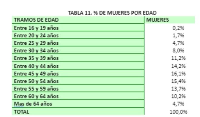 mujeres autonomas por edad 2022