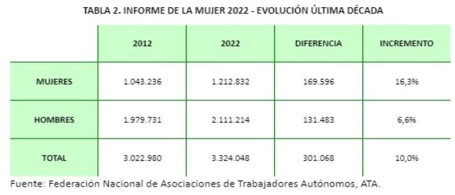 autonomas ultima decada, informe ata