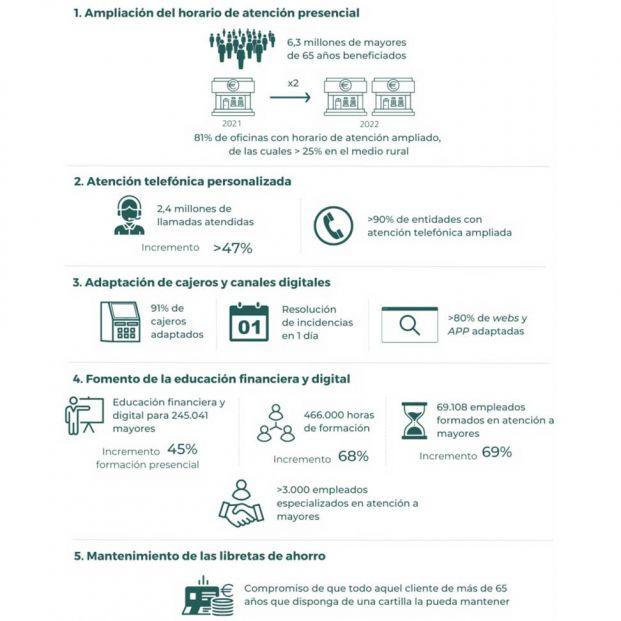 La banca reconoce que hay un 20% de oficinas sin horario ampliado de caja para atender a los mayores