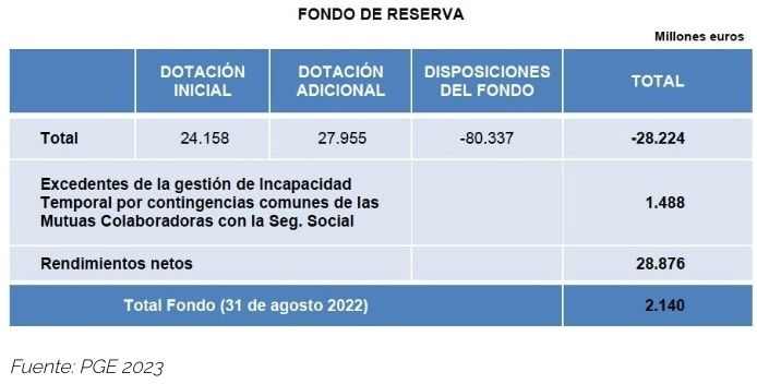 fondo reserva 2022