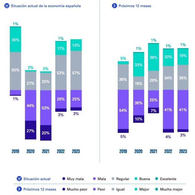 Perspectivas España 2023