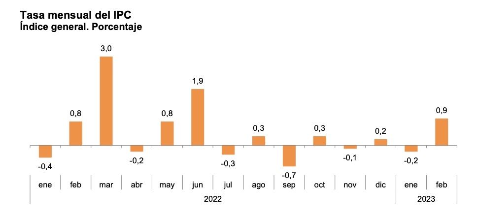 ipc febrero tasa mensual definitiva