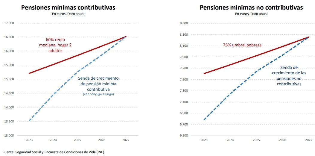 pensiones minimas y no contributivas