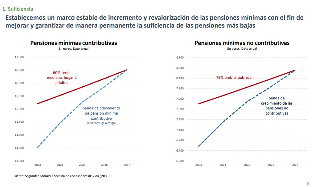 Subida de las pensiones mínimas