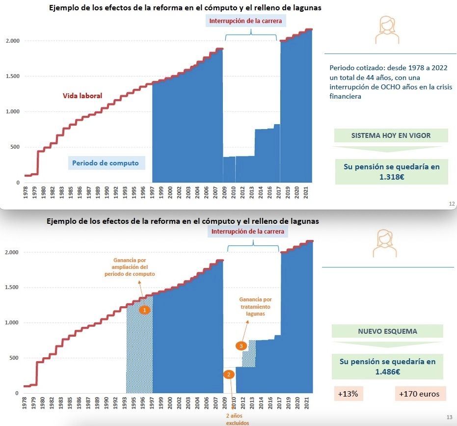 lagunas cotizacion y sistema calculo en caso mujer