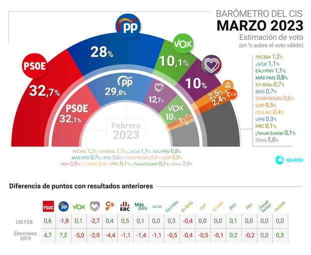 CIS marzo 2023 CIS marzo 2023