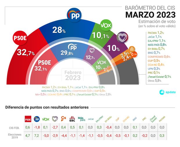 CIS marzo 2023