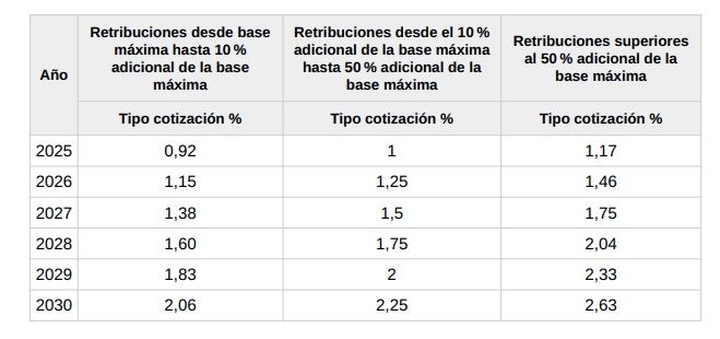 cuota solidaridad hasta 2030