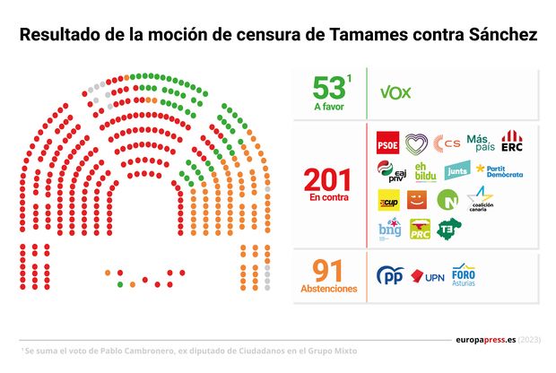 Resultado moción de censura