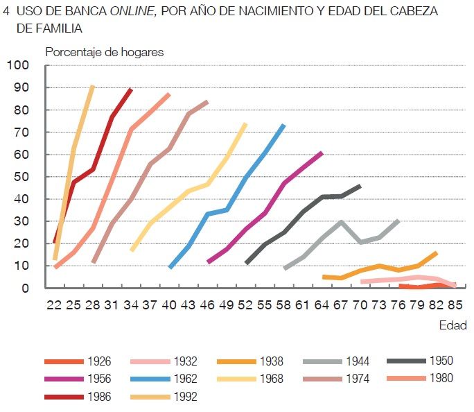 Brecha digital: Sólo 2 de cada 10 mayores de 76 años usaba la banca online en 2020