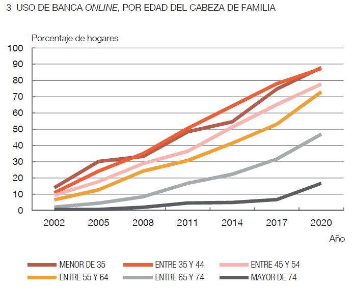 Brecha digital: Sólo 2 de cada 10 mayores de 76 años usaba la banca online en 2020