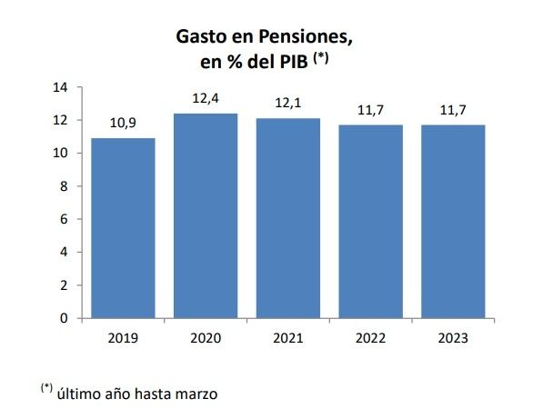 gasto pensiones 11,7 por ciento pib marzo 2023