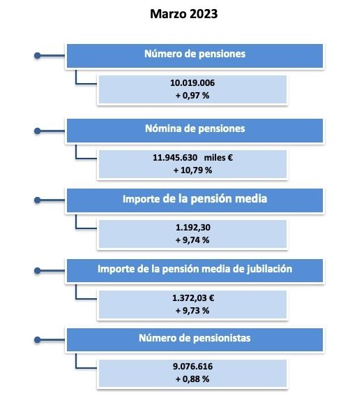 12.000 gasto pensiones al mes