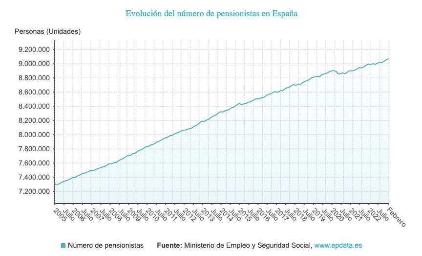 numero pensionistas evolucion desde 2005