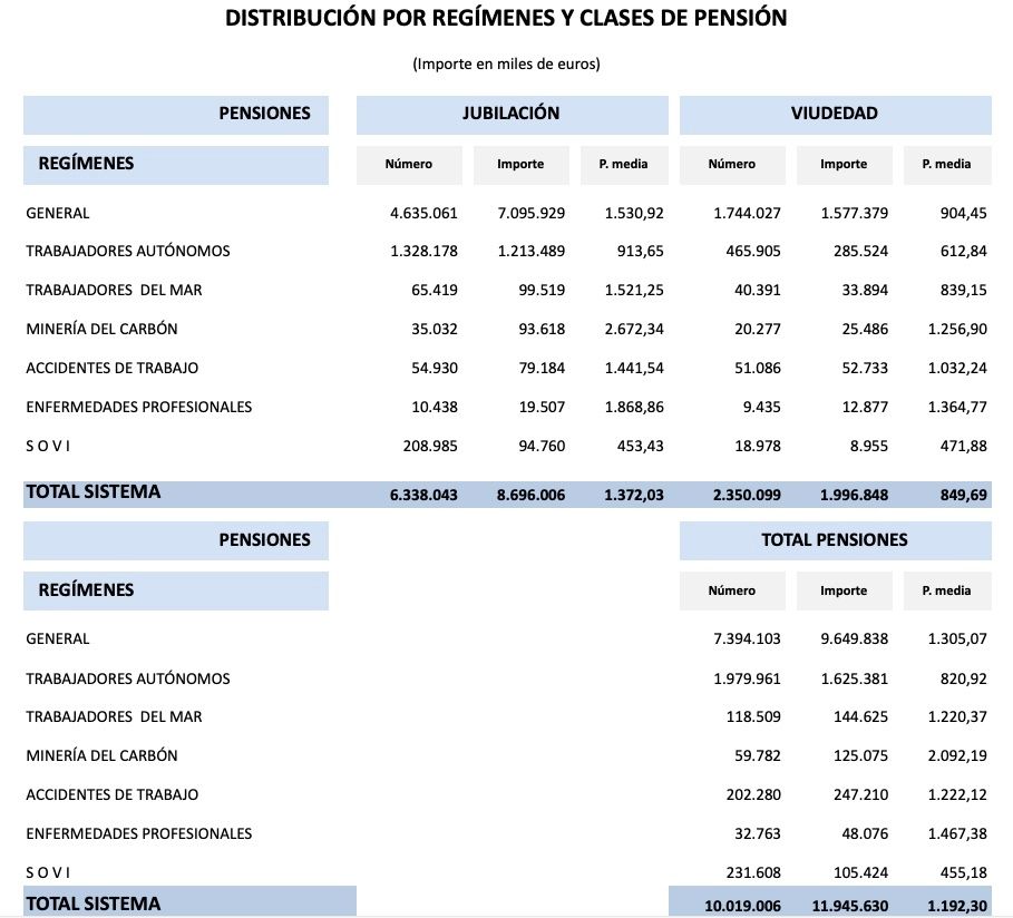 pensiones jubilacion, viudedad y total sistema marzo 23