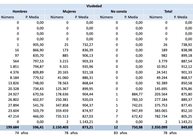 pensiones viudedad marzo 2023