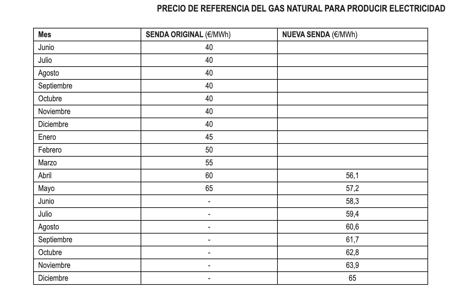 miteco tope gas