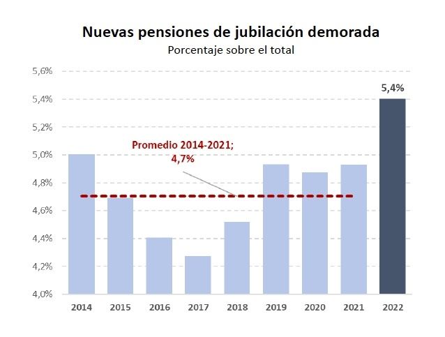 pensiones jubilacion demorada