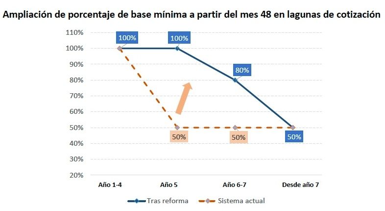 mejora lagunas reforma pensiones