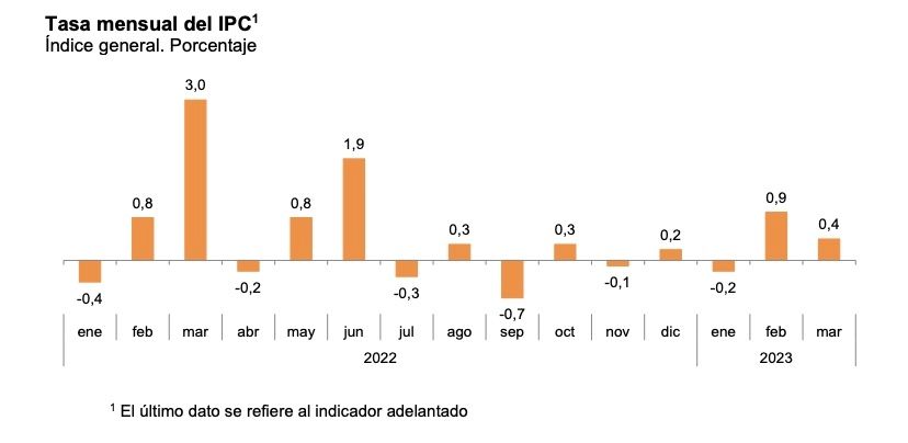 ipc mensual marzo 23