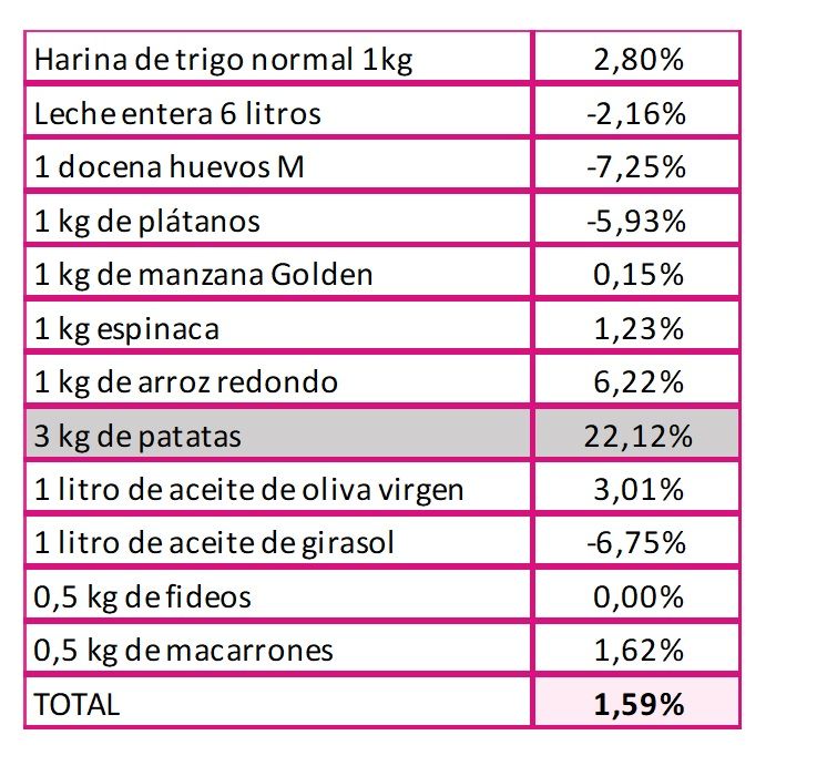 Las rentas altas ahorran hasta tres veces más por la rebaja del IVA