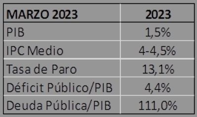 proyecciones pib y deficit 2023