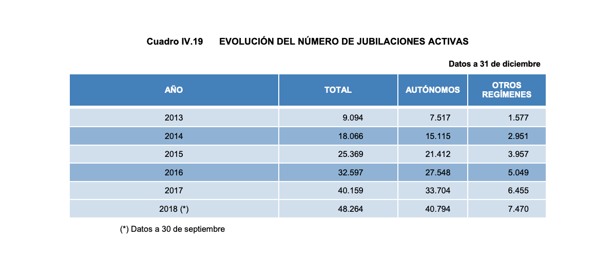 Jubilaciones activas   2018