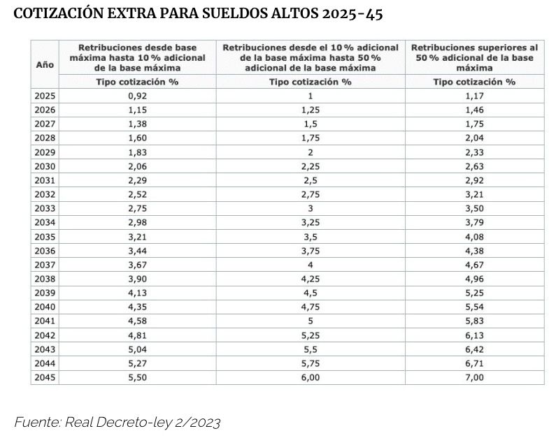 cotización extra para sueldos altos 2025 45