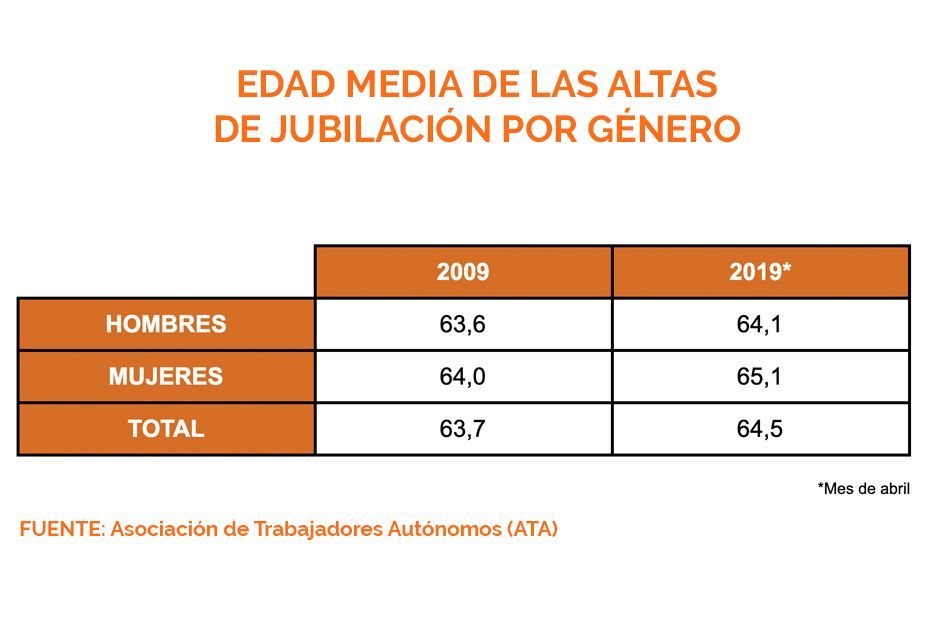 Edad media jubilación autónomos