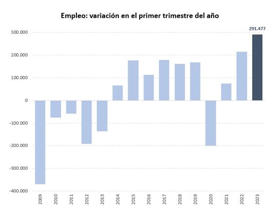 empleo variación primer trimestre