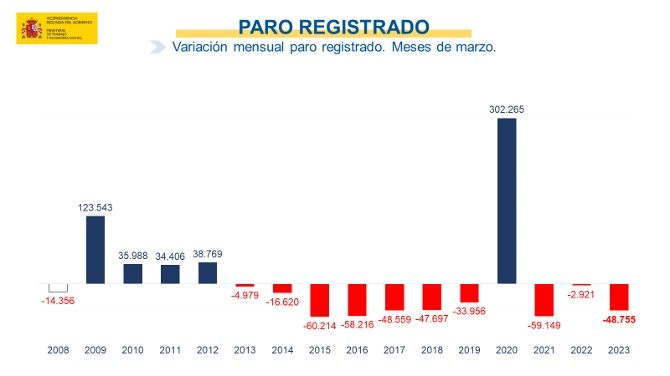 paro registrado marzo