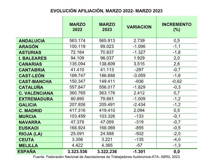 afiliacion anual autonomos marzo 2023