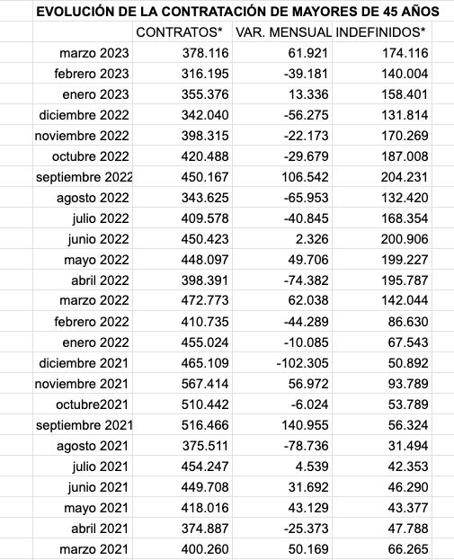 contratos mayores 45 marzo23 21