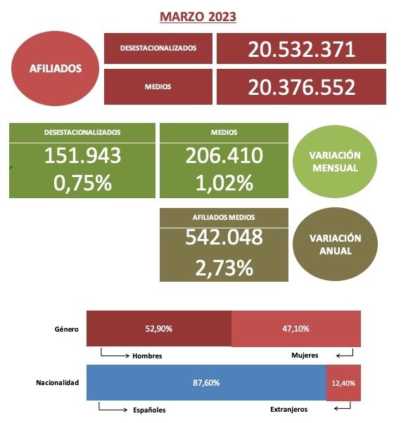 afiliacion marzo 23 media y desestacionalizada