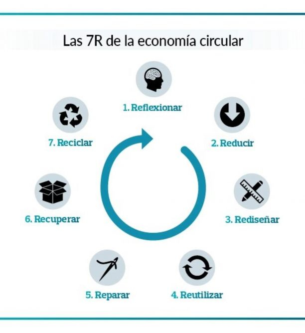 Gráfico de la OCU de las 7R