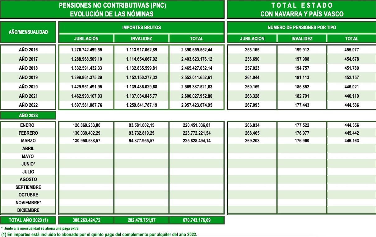 PNC gasto marzo 2023