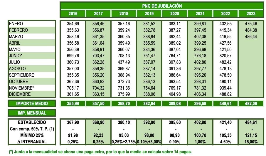 PNC jubilación marzo 2023