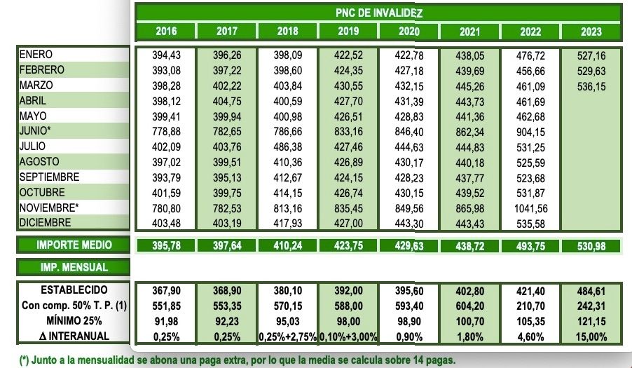 PNC invalidez marzo 2023