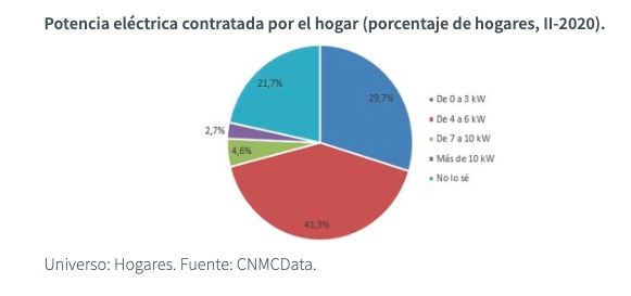 cnmc potencia