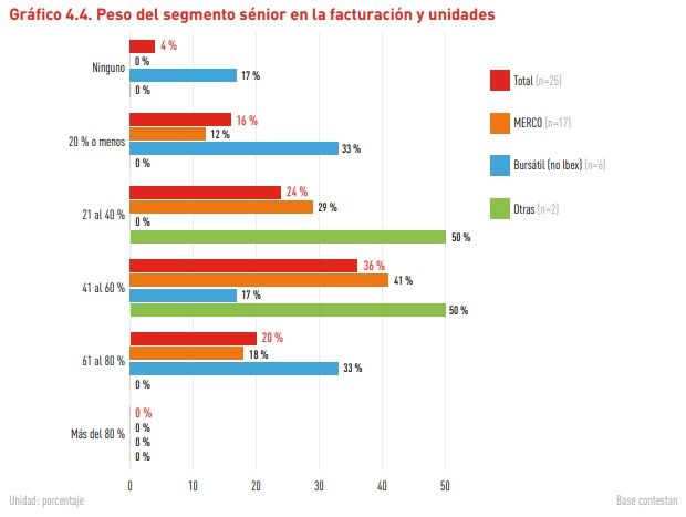 El 46% de las empresas ya tienen tarifas, actividades, productos o servicios específicos para sénior